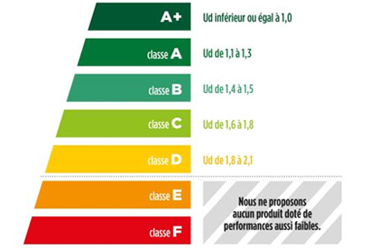 performance isolation porte d'entrée